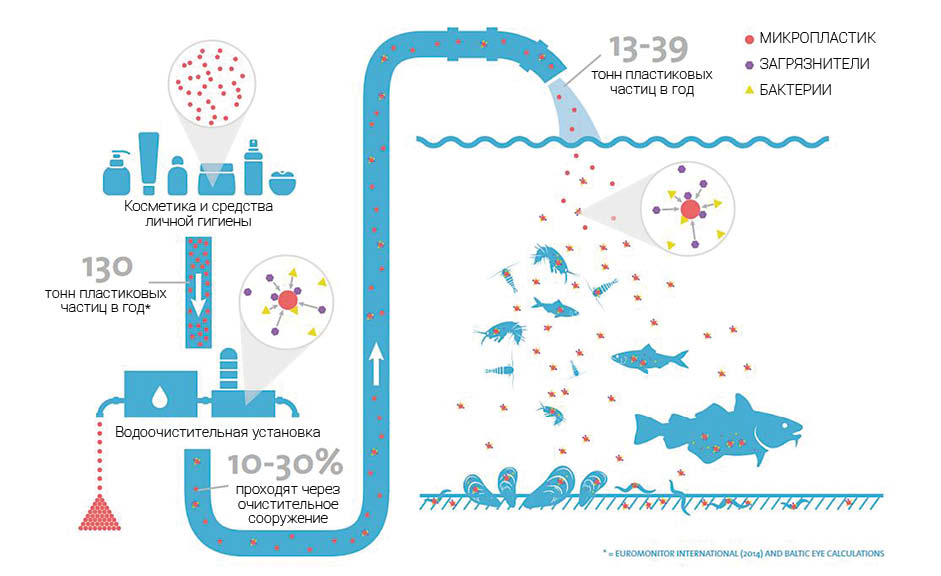 В акватории Балтийского моря около 130 тонн частичек пластика от косметической и гигиенической продукции в год поступают на водоочистительные сооружения  (Источник: http://www.su.se/polopoly_fs/1.331504.1493985676!/menu/standard/file/PBmikroplastENGwebb.pdf)