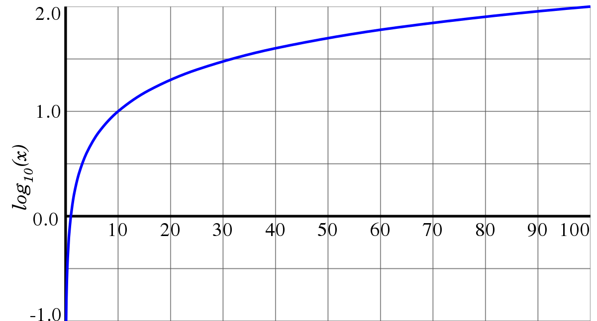 1200px-Graph_of_common_logarithm.svg